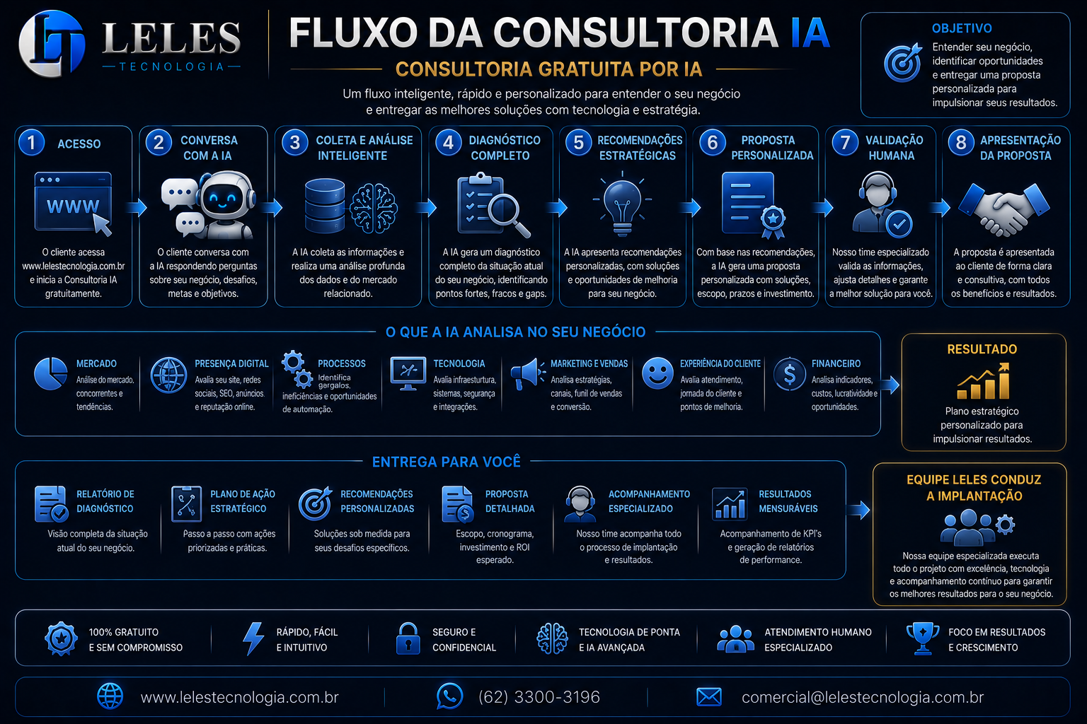 Slide 17 da apresentação oficial LELES TECNOLOGIA
